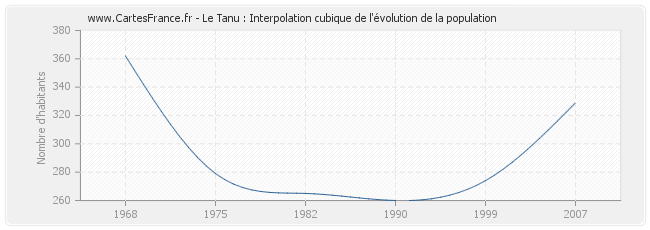 Le Tanu : Interpolation cubique de l'évolution de la population